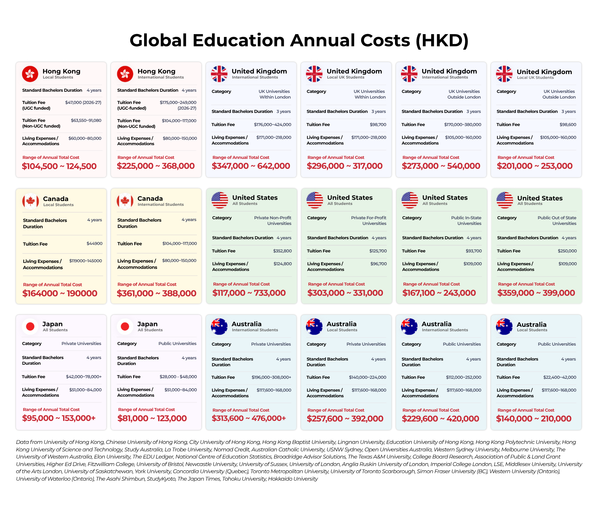 Education cost comparison