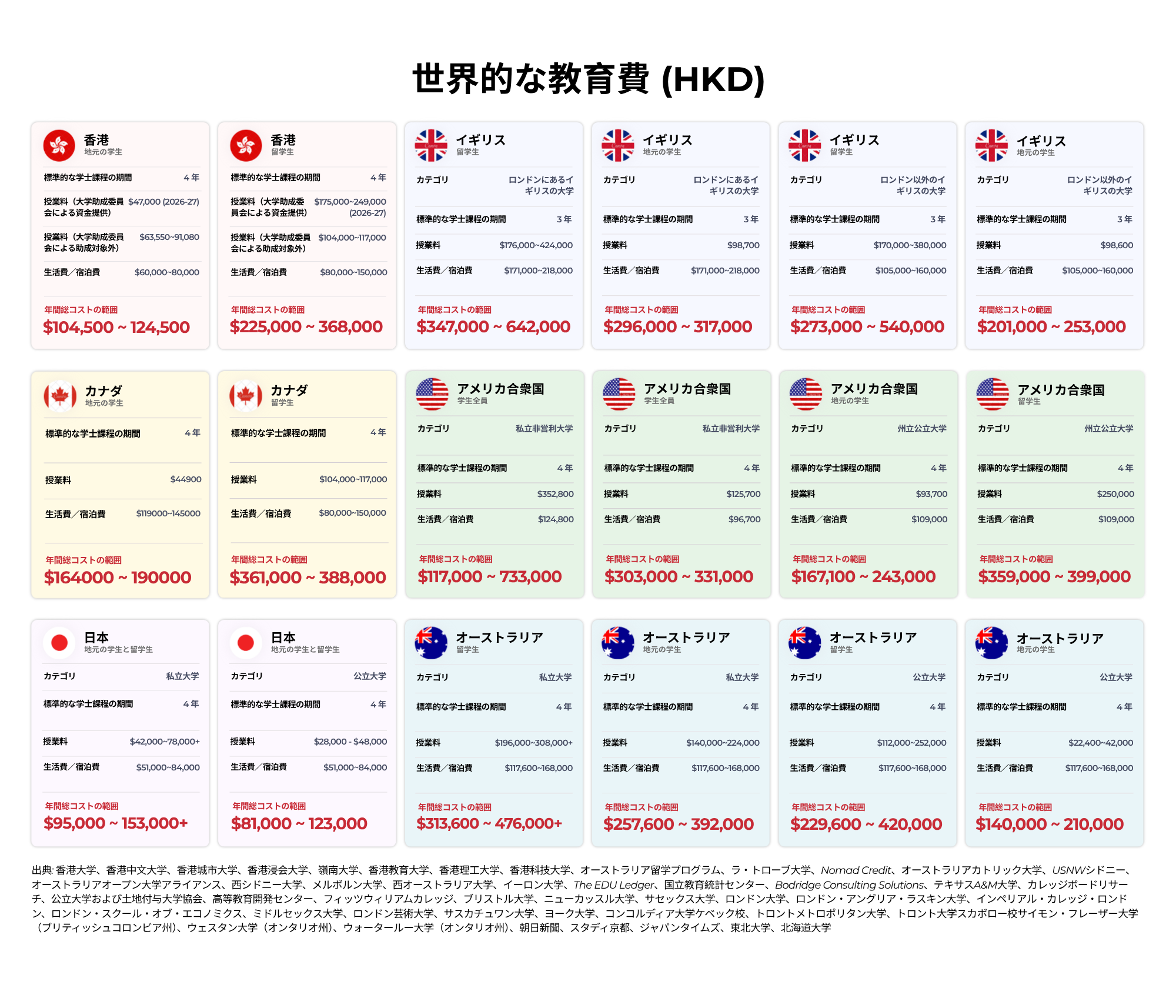 教育費用の比較