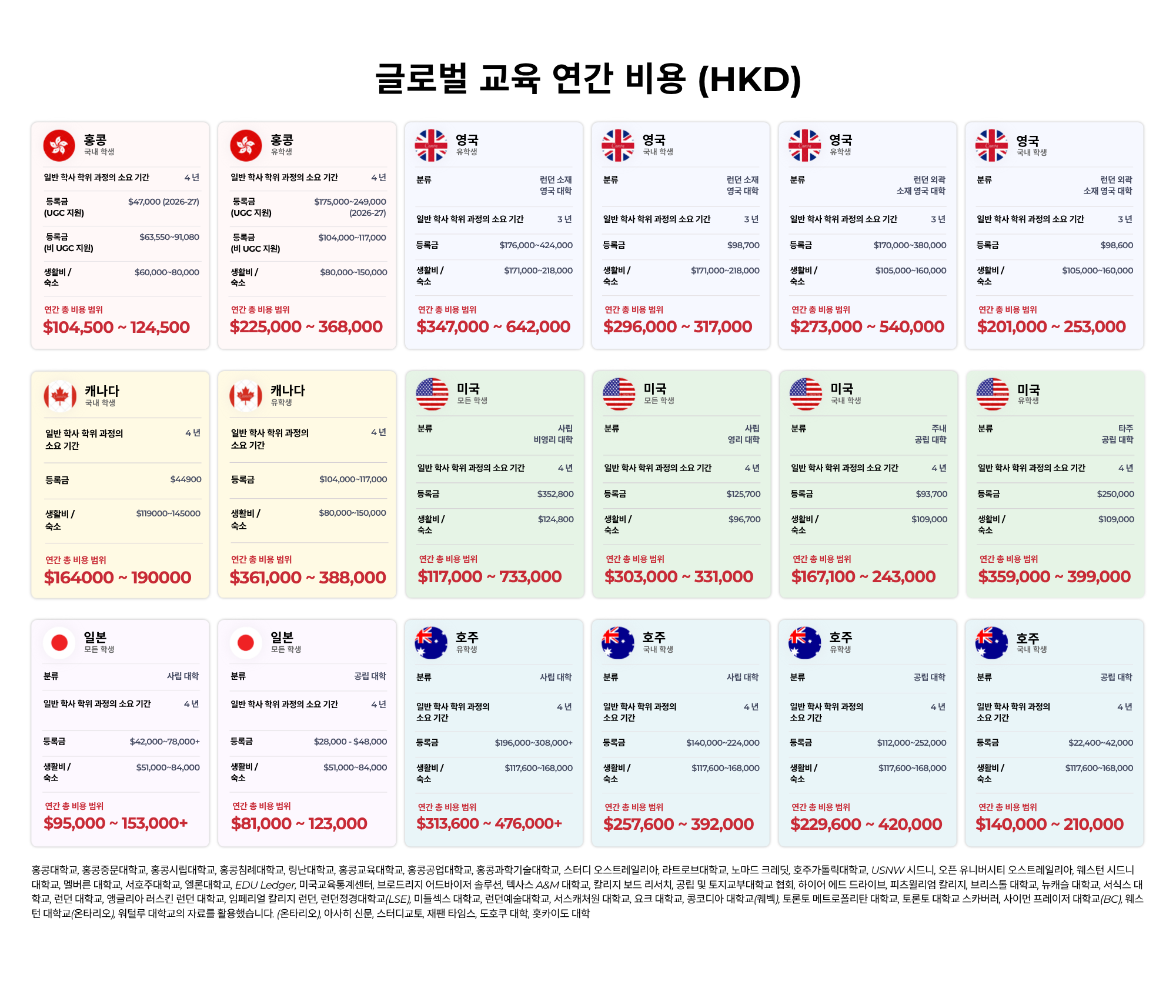 교육비 비교