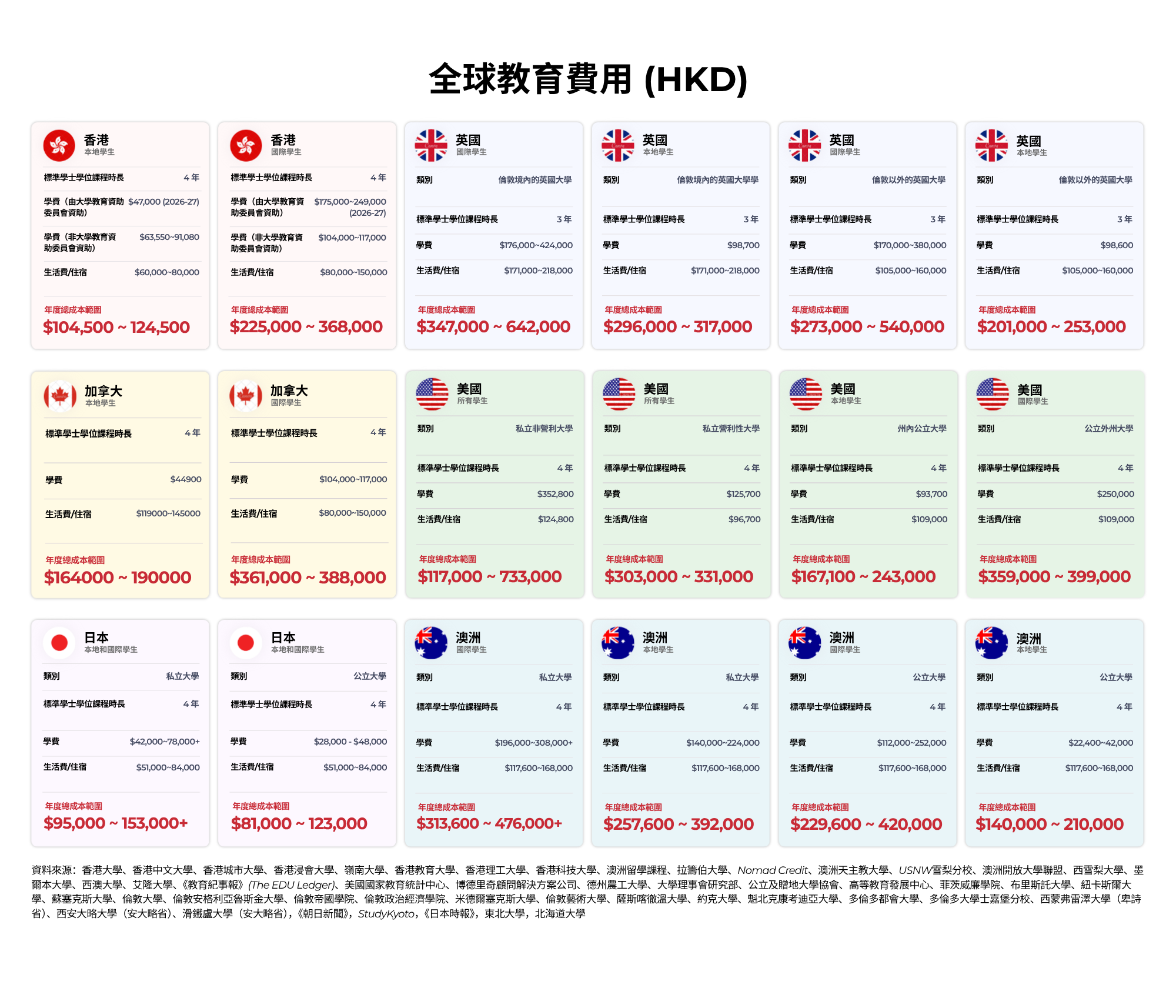 教育費用比較